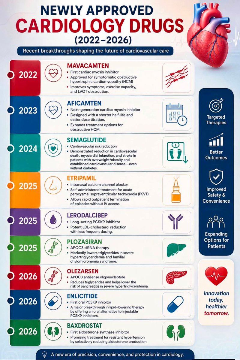drahmedmohsen85's tweet photo. Newly Approved Drugs in Cardiology 
Thanks a million my dear friend 
Ahmed Mosbah Taha https://t.co/8YcbyCP11H
