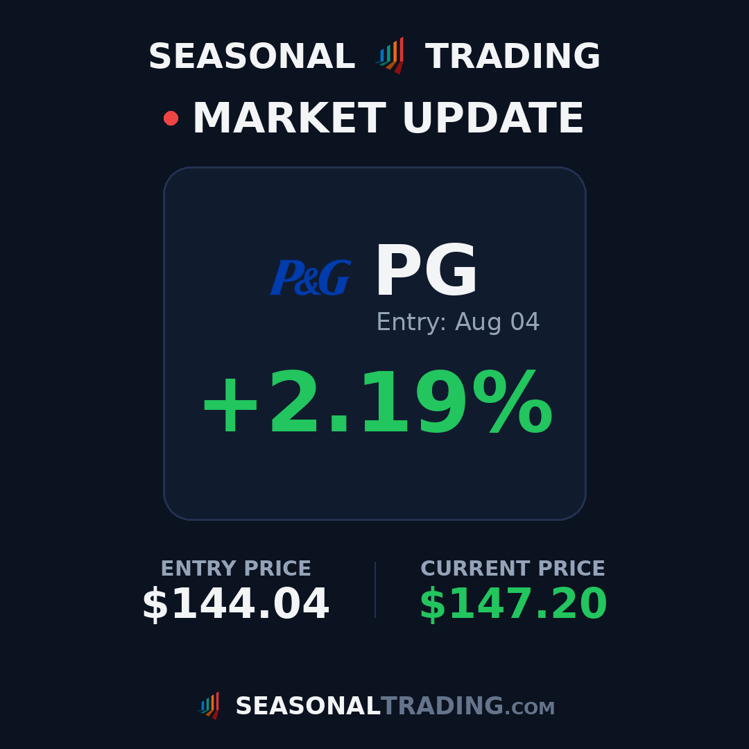 TradingSeasonal's tweet photo. Trade update: $GLD entry $371.70 on Jul 21 is now up +5.4% 📈
#trading #stocks #seasonality https://t.co/1ythrhGmAv