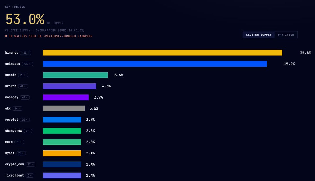 novasowl's tweet photo. $TINYTANK (CA AA3VLt3muGJiXedDaMnkcst3pfjrg1JBxgHVSdSbpump) doesn't have snipers and insiders per devsnightmare. tikibi, La Koy, RemusOfMars, Xav are top holders.

No major clusters on the bubblemap. CEX cluster has 53%, Binance funded wallets have 20.6%, Coinbase 19.2%, Kucoin 5.6%, Kraken 4.6%, Moonpay 3.9%, OKX 3.6%, Revolut 3%, Change Now 2.8%, Mexc 2.8%, FixedFloat 2.4%, HitBTC 2%.

Top 10 holders have 15%, 1.7k holders with an average bag at $120. Nfa