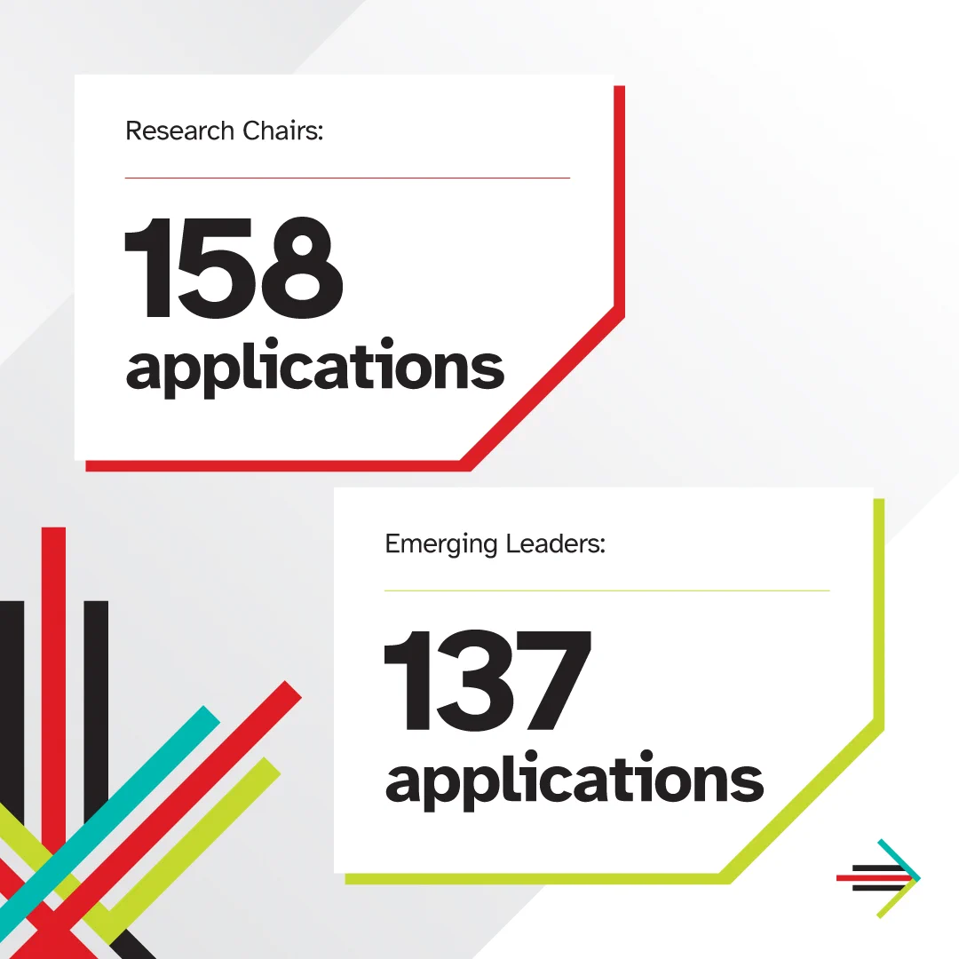Research Chairs: 158 applications
Emerging Leaders: 137 applications” with small arrow in the corner pointing to the right