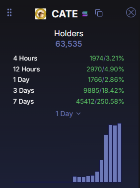 frz_crypto's tweet photo. $CATE is ALREADY back at ATH holder count... https://t.co/iQ9o77KPcn
