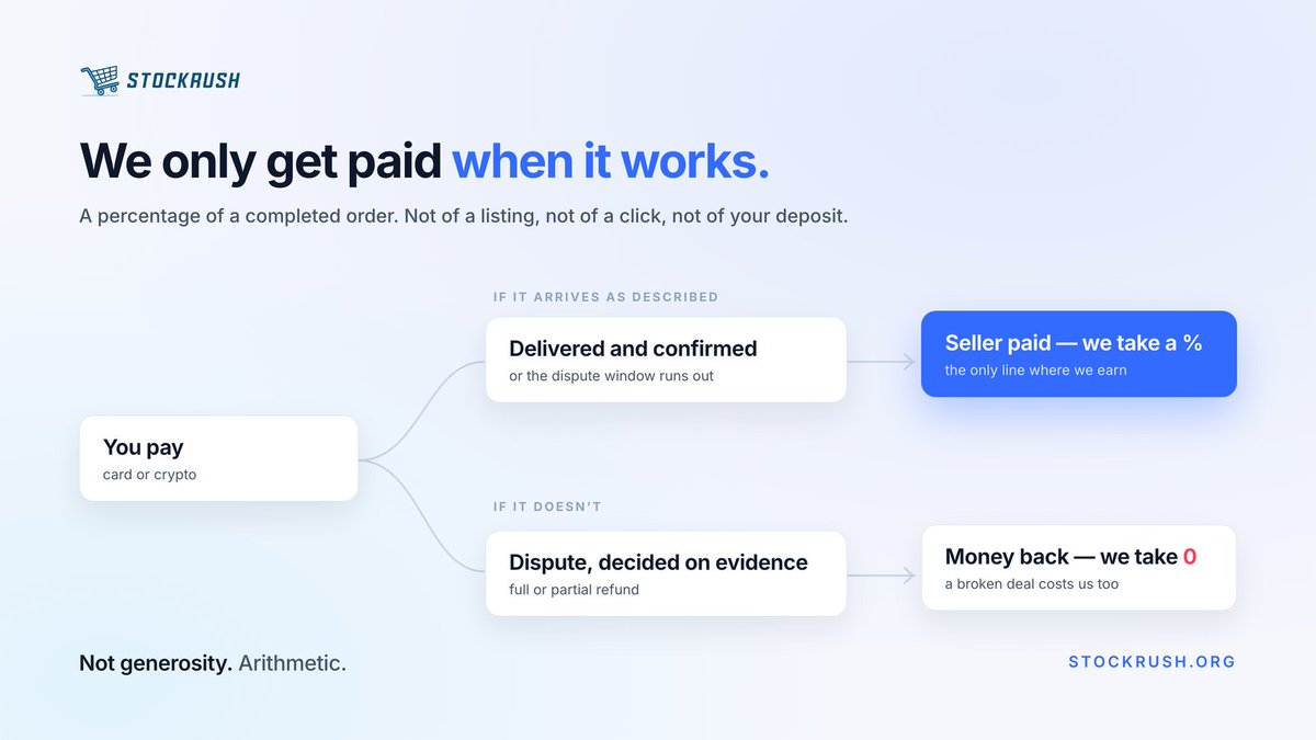 stockrush_org's tweet photo. Here's exactly how we make money, because it explains everything else.

We take a percentage of a completed order. Not of a listing, not of a click, not of your deposit. If the product never arrives, or it isn't what the page said, the money goes back to you and we earn nothing on it.

That's not generosity, it's arithmetic. A marketplace that gets paid on broken deals fills up with broken deals. One that only gets paid on finished ones has to care whether your key actually works.

So the verified sellers, the delivery terms printed on the listing, the dispute window with a real deadline — that isn't us being nice. That's us protecting our own revenue, which happens to be the same thing as protecting yours.

https://t.co/tTRUOSLX3x