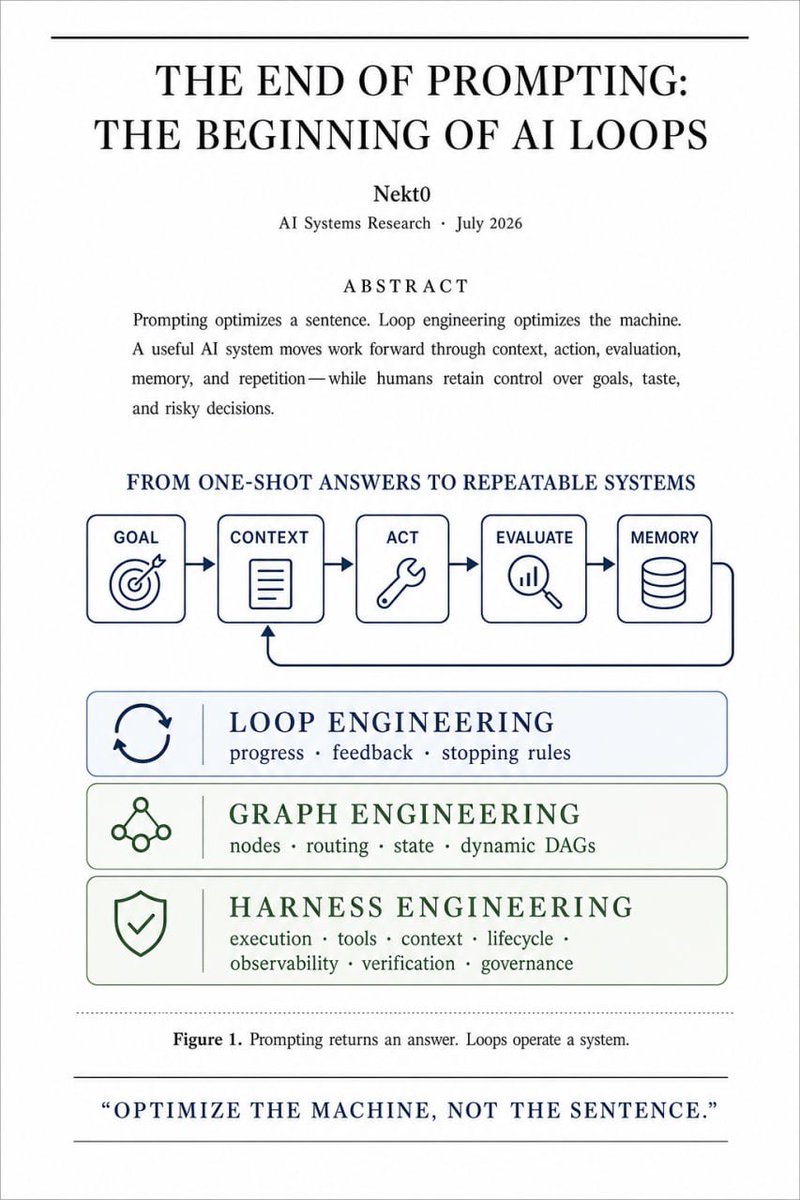 Poster defining goal, context, action, evaluation, and memory above separate loop, graph, and harness engineering layers