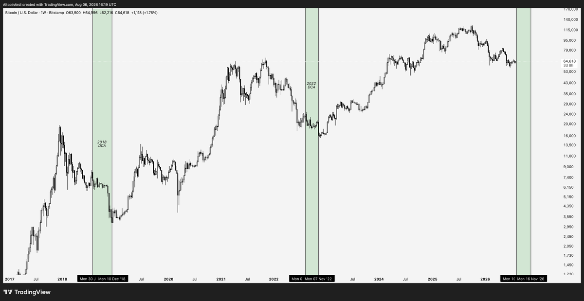 ArdiNSC's tweet photo. The best way to buy a $BTC bottom has always been through a mix of two strategies.

Time-based accumulation and price-based capitulation.

Yet every bear market, people try to one-shot one exact price.

They watch BTC fall 50%, decide good prices still aren’t good enough, then keep lowering their bids until the market eventually front-runs them.

The better approach is to begin DCAing after the mid-cycle flush, while keeping some dry powder available for a potential final capitulation.

If capitulation comes, deploy that capital into the deeper move.

If it doesn’t, deploy it once price breaks from the lows and begins confirming strength.

Using $100 per week through the highlighted 2018 period would have accumulated 0.369 BTC for $2,100 at an average price of $5,688.

At the next cycle high, that position was worth $25,473.

Repeating the same process in 2022 would have accumulated 0.0685 BTC for $1,400 at an average price of $20,423.

At the next cycle high, it was worth $8,656.

Neither one required you to time the bottom.

Those calculations also exclude any additional capital deployed during the capitulation itself.

Because you don’t need to predict the exact bottom.

You need a plan that reduces your risk across both time and price, keeps capital available for capitulation, and prevents one unfilled target from leaving you completely underexposed.