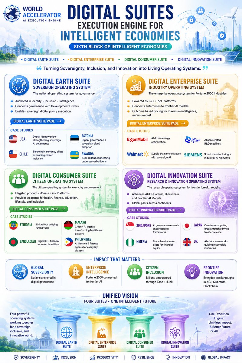 AnubhavSachar's tweet photo. 💡 Digital Suites — Execution Engine for Intelligent Economies
Sixth Block of Intelligent Economies

🌍 The Digital Suites are the operating fabric of Intelligent Economies. Anchored in the 3i Foundation — Identity • Inclusion • Intelligence, they transform governance, enterprise, citizen, and innovation models into living operating systems that nations, enterprises, and citizens can directly implement.

🌐 Digital Earth Suite — Sovereign Operating System
Anchored in the 3i Platform, it closes the identity gap, empowers citizens, and builds sovereign intelligence. It connects governance with development drivers to ensure resilient digital sovereignty. 

Case Studies:
🇺🇸     USA — Digital identity pilots strengthening sovereign AI governance (@realDonaldTrump)
🇪🇪     Estonia — Digital governance + sovereign cloud adoption (@EstonianGovt)
🇨🇱     Chile — Fiscal AI pilots for resilient governance (@GobiernodeChile )
🇷🇼     Rwanda — National digital ID + inclusion programs (@UrugwiroVillage)

🏢 Digital Enterprise Suite — Industry Operating System
Powered by i2i + iTool Platforms, it connects Fortune 2000 enterprises to frontier AI models. It transforms industries with smart manufacturing, supply chain orchestration, and sovereign intelligence. 

Case Studies:
ExxonMobil      — AI‑driven energy optimization (@exxonmobil)
Walmart      — Supply chain orchestration with sovereign AI (@walmart)
Pfizer      — AI‑accelerated R&D pipelines (@pfizer)
Siemens      — Smart manufacturing + industrial AI highways (@siemens)

👥 Digital Consumer Suite — Citizen Operating System
Driven by iOne + iLink Platforms, it provides AI agents for health, finance, education, lifestyle, and inclusion. It ensures every citizen is connected, empowered, and included in the digital economy. 

Case Studies:
Ethiopia      — iLink rollout bridging rural divides (@AbiyAhmedAli)
Malawi      — Citizen AI agents transforming healthcare delivery (@MalawiGovt )
Bangladesh      — Digital ID + financial inclusion for millions ( @trahmanbnp)
Philippines      — AI lifestyle & finance agents for everyday citizens (@bongbongmarcos)

🔬 Digital Innovation Suite — Research & Innovation Operating System
Advances AGI, Quantum, Blockchain, and Frontier AI Models. It turns frontier research into everyday empowerment through global pilots and sovereign innovation ecosystems. 

Case Studies:
Singapore      — AI governance research shaping policy frameworks (@LawrenceWongST)
Japan      — Quantum computing breakthroughs driving frontier science (@JPN_PMO)
Nigeria      — Blockchain inclusion pilots for financial equity (@NGRPresident)
UK —      AI ethics frameworks guiding responsible innovation (@10downingstreet)

🌍 Impact Highlights

🌐 Nations gain digital sovereignty • 🏢 Enterprises evolve into intelligent growth engines • 👥 Citizens empowered with AI inclusion • 🔬Frontier research becomes everyday empowerment

🌐 #DigitalEarthSuite #SovereignAI #IdentityInclusionIntelligence #SmartGovernance #AIForNations 

🏢 #DigitalEnterpriseSuite #AIForIndustry #IntelligentEnterprises #AIHighways #FutureOfWork 

👥 #DigitalConsumerSuite #AIForCitizens #InclusiveEconomies #iOnePlatform #iLinkInclusion 

🔬 #DigitalInnovationSuite #FrontierAI #QuantumBlockchainAI #GlobalInnovation #EverydayEmpowerment 

🌟 #DigitalSuites #ExecutionEngine #IntelligentEconomies #SovereigntyInclusionInnovation #AITransformation