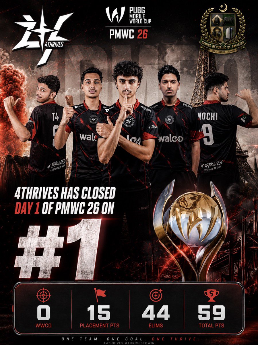 GamingRepPak's tweet photo. 🇵🇰 DAY 1 COMPLETE, PAKISTAN ON TOP!

What a statement from 4Thrives as they finish Day 1 of PMWC 2026 in 1st place with an incredible performance!

Let’s keep the momentum going! 🇵🇰

#4thrives #PubgMobilePakistan https://t.co/xvgyPEl4Jo