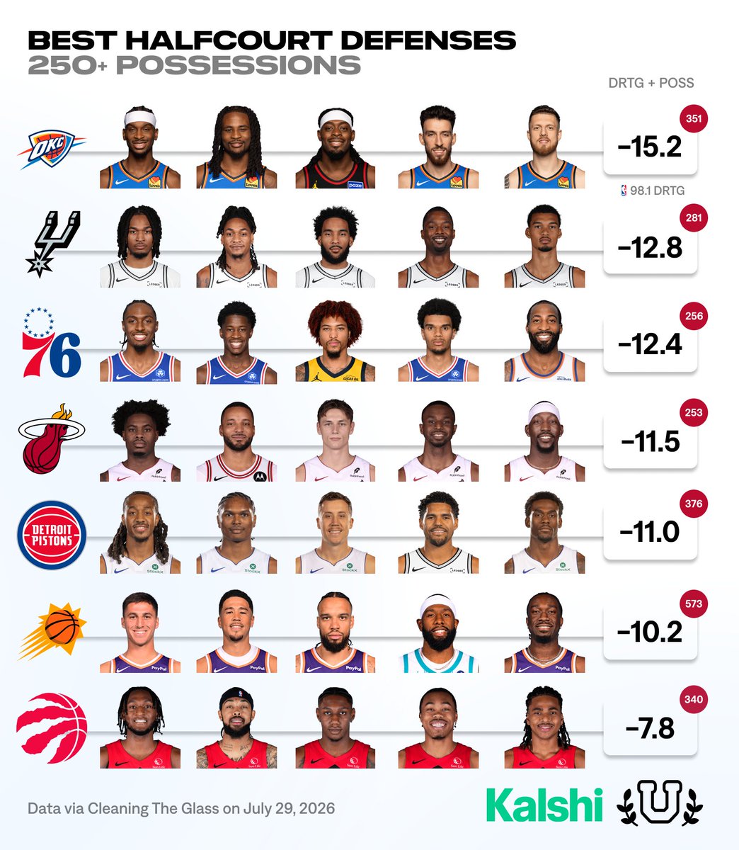 UofBasketball's tweet photo. 2025-26 Most efficient half-court defensive lineups...

Locking down when the game slows down https://t.co/lse6raVlar