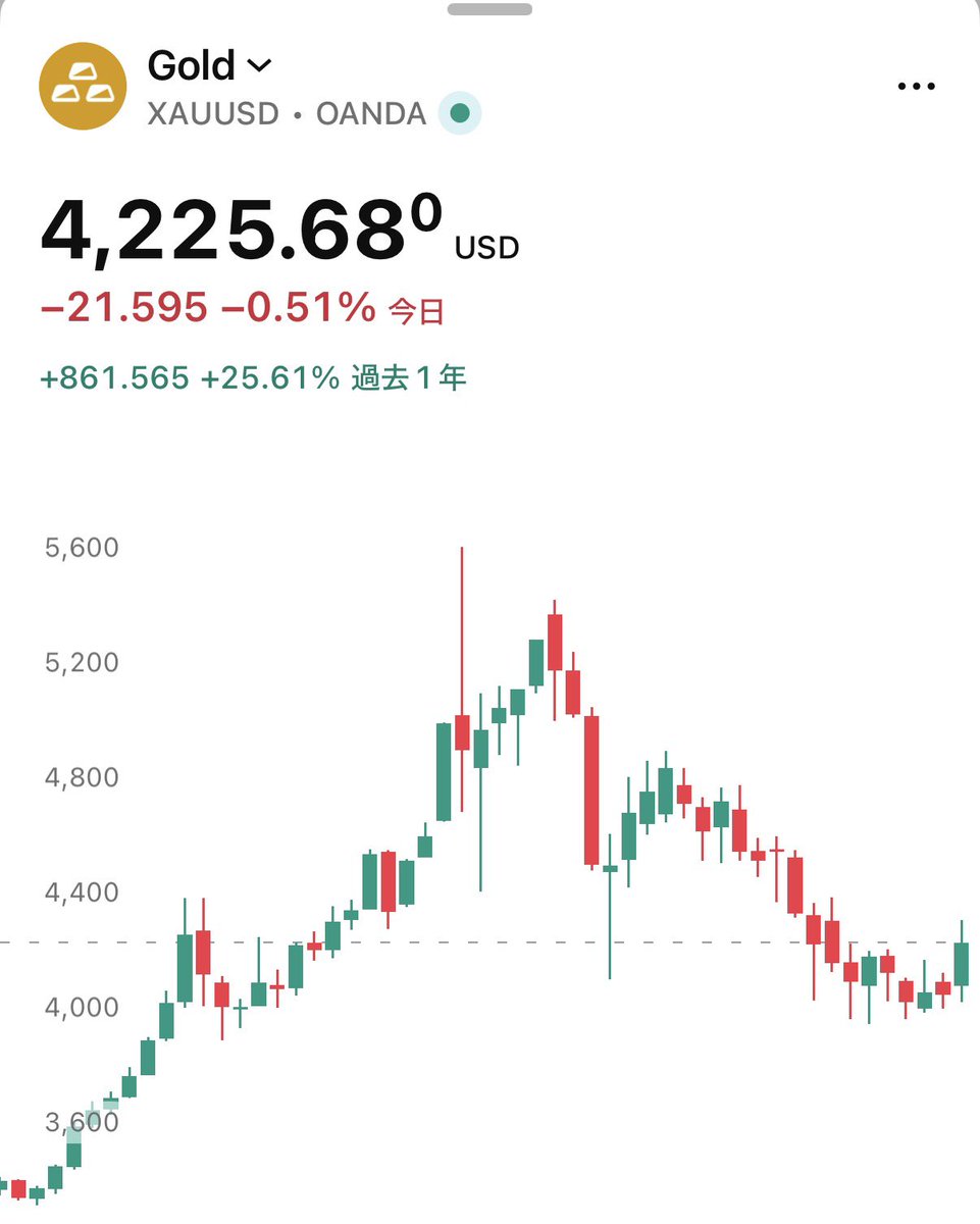 SOU_BTC's tweet photo. 貴金属サマーは再び訪れるのか？ https://t.co/nIPclIxQ4E