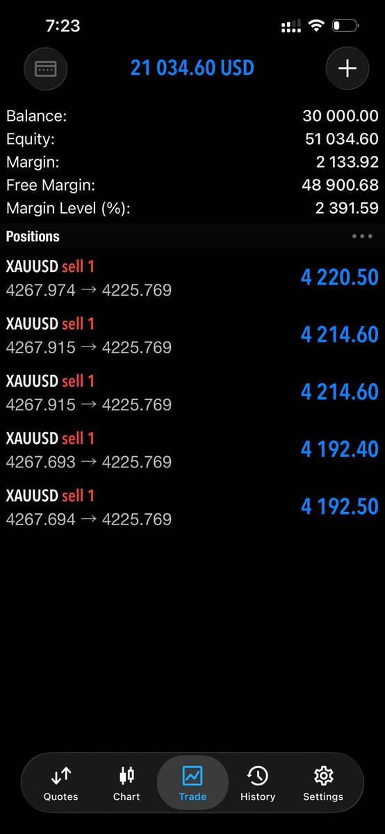 Noreenfx256's tweet photo. $20000 floating in profit with n this sell setup on gold hope it deeps more 😁🙏🏽 https://t.co/4xcUUAhBm1