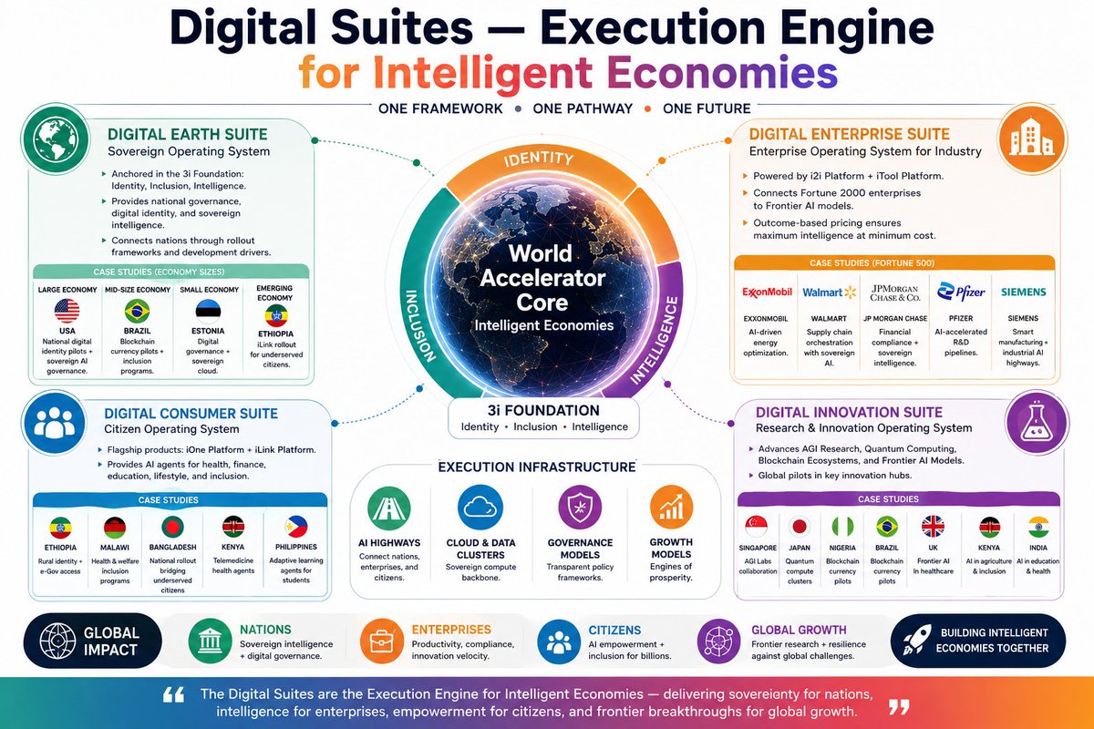 AnubhavSachar's tweet photo. 💡 Digital Suites — Execution Engine for Intelligent Economies
Sixth Block of Intelligent Economies

🌍 The Digital Suites are the operating fabric of Intelligent Economies. Anchored in the 3i Foundation — Identity • Inclusion • Intelligence, they transform governance, enterprise, citizen, and innovation models into living operating systems that nations, enterprises, and citizens can directly implement.

🌐 Digital Earth Suite — Sovereign Operating System
Anchored in the 3i Platform, it closes the identity gap, empowers citizens, and builds sovereign intelligence. It connects governance with development drivers to ensure resilient digital sovereignty. 

Case Studies:
🇺🇸     USA — Digital identity pilots strengthening sovereign AI governance (@realDonaldTrump)
🇪🇪     Estonia — Digital governance + sovereign cloud adoption (@EstonianGovt)
🇨🇱     Chile — Fiscal AI pilots for resilient governance (@GobiernodeChile )
🇷🇼     Rwanda — National digital ID + inclusion programs (@UrugwiroVillage)

🏢 Digital Enterprise Suite — Industry Operating System
Powered by i2i + iTool Platforms, it connects Fortune 2000 enterprises to frontier AI models. It transforms industries with smart manufacturing, supply chain orchestration, and sovereign intelligence. 

Case Studies:
ExxonMobil      — AI‑driven energy optimization (@exxonmobil)
Walmart      — Supply chain orchestration with sovereign AI (@walmart)
Pfizer      — AI‑accelerated R&D pipelines (@pfizer)
Siemens      — Smart manufacturing + industrial AI highways (@siemens)

👥 Digital Consumer Suite — Citizen Operating System
Driven by iOne + iLink Platforms, it provides AI agents for health, finance, education, lifestyle, and inclusion. It ensures every citizen is connected, empowered, and included in the digital economy. 

Case Studies:
Ethiopia      — iLink rollout bridging rural divides (@AbiyAhmedAli)
Malawi      — Citizen AI agents transforming healthcare delivery (@MalawiGovt )
Bangladesh      — Digital ID + financial inclusion for millions ( @trahmanbnp)
Philippines      — AI lifestyle & finance agents for everyday citizens (@bongbongmarcos)

🔬 Digital Innovation Suite — Research & Innovation Operating System
Advances AGI, Quantum, Blockchain, and Frontier AI Models. It turns frontier research into everyday empowerment through global pilots and sovereign innovation ecosystems. 

Case Studies:
Singapore      — AI governance research shaping policy frameworks (@LawrenceWongST)
Japan      — Quantum computing breakthroughs driving frontier science (@JPN_PMO)
Nigeria      — Blockchain inclusion pilots for financial equity (@NGRPresident)
UK —      AI ethics frameworks guiding responsible innovation (@10downingstreet)

🌍 Impact Highlights

🌐 Nations gain digital sovereignty • 🏢 Enterprises evolve into intelligent growth engines • 👥 Citizens empowered with AI inclusion • 🔬Frontier research becomes everyday empowerment

🌐 #DigitalEarthSuite #SovereignAI #IdentityInclusionIntelligence #SmartGovernance #AIForNations 

🏢 #DigitalEnterpriseSuite #AIForIndustry #IntelligentEnterprises #AIHighways #FutureOfWork 

👥 #DigitalConsumerSuite #AIForCitizens #InclusiveEconomies #iOnePlatform #iLinkInclusion 

🔬 #DigitalInnovationSuite #FrontierAI #QuantumBlockchainAI #GlobalInnovation #EverydayEmpowerment 

🌟 #DigitalSuites #ExecutionEngine #IntelligentEconomies #SovereigntyInclusionInnovation #AITransformation
