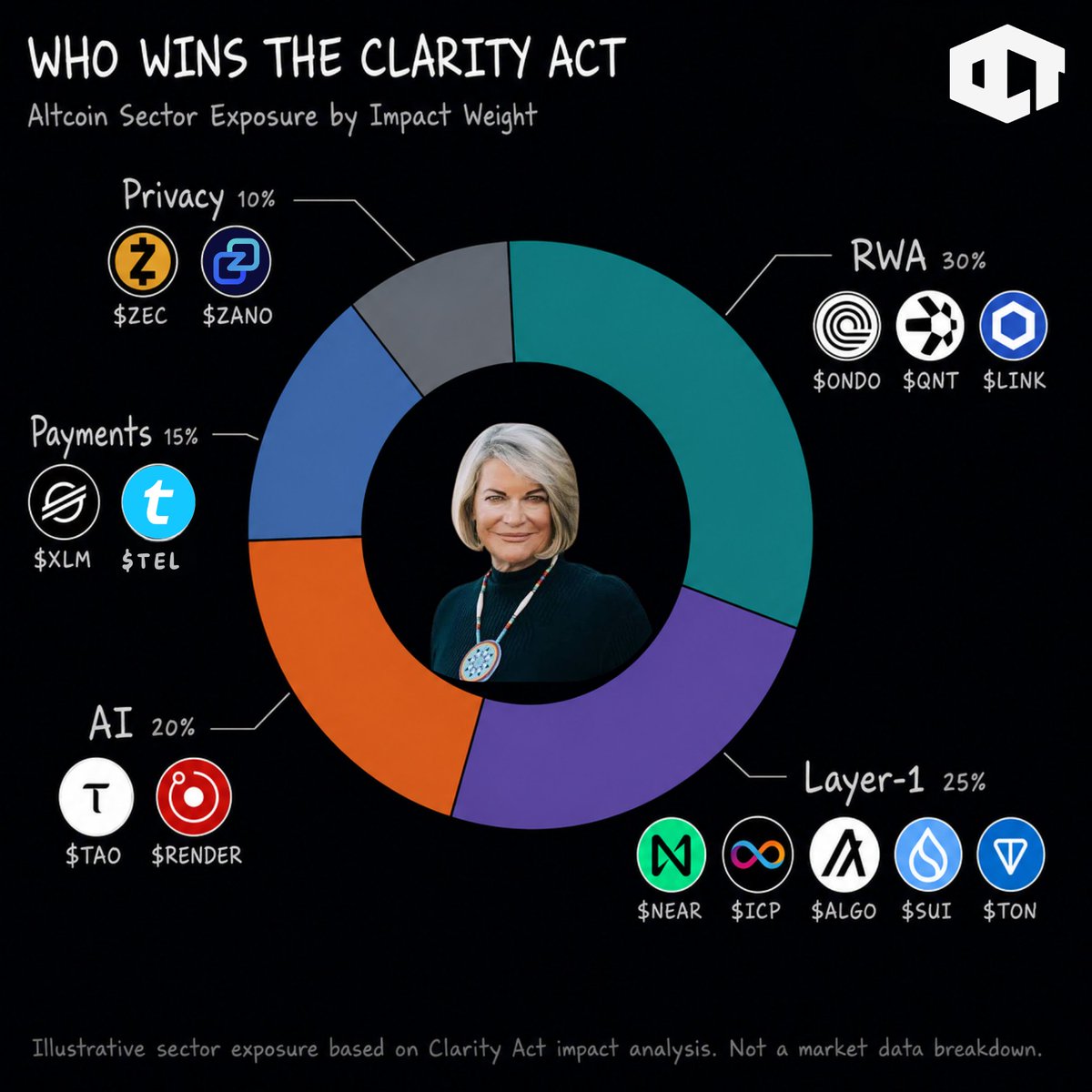 ourcryptotalk's tweet photo. THE CLARITY ACT IMPACT ON ALTS

> RWA : 30%
> Layer-1 : 25%
> AI : 20%
> Payments : 15%
> Privacy : 10%

A few months ago, everyone treated the CLARITY Act like it was basically done. Odds were near 80%, altcoin content was pricing it in as a certainty, and every regulatory clarity post sounded like the same easy bullish take.

Now those odds are closer to 30%.

That does not mean the bill is dead, but it does mean the market needs to stop treating passage like a formality. The real trade is not “does crypto get clarity?”

The real trade is which sectors benefit if it passes, and which sectors get hit hardest if it slips into 2027.

👉 RWA HAS THE MOST TO WIN

This is where the upside is cleanest. $ONDO sits directly on the institutional tokenization thesis, $QNT becomes more important if TradFi rails need to connect with on-chain infrastructure, and $LINK is still the oracle layer every tokenized asset needs for verified off-chain data.

If the bill passes, RWA gets the strongest capital-unlock narrative. If it stalls, tokenization still happens, but more of it can stay inside traditional rails instead of flowing through crypto tokens.

👉 LAYER-1S ARE LESS DEPENDENT

$NEAR, $ICP, $ALGO, $SUI and $TON can benefit from a clearer network-token pathway, but these are not purely CLARITY Act trades. They still move on usage, developer activity, ecosystem liquidity and their own catalysts.

Regulatory clarity helps them, but it does not define them.

👉 AI AND PRIVACY ARE THE MESSY PART

$TAO and $RENDER sound bullish under a digital commodity framework, but their classification is not automatic. The market wants a clean AI upside story, but the legal path is still not guaranteed.

Privacy is even trickier. $ZEC and $ZANO may get “clarity,” but clarity could mean more AML scrutiny, not more freedom.

👉 PAYMENTS AND DEFI SIT IN THE MIDDLE

$XLM benefits if stablecoin and payment-token treatment keeps improving, while $HYPE matters because DeFi rules are still one of the unresolved pressure points.

This is why the odds drop matters.

RWA gets unlocked capital.

Privacy gets more scrutiny.

AI gets ambiguity.

L1s get optionality.

The market is still pricing CLARITY like one big bullish event, but the real trade is sector exposure.

If this slips into 2027, the most mispriced sector may not be the one people are buying today.