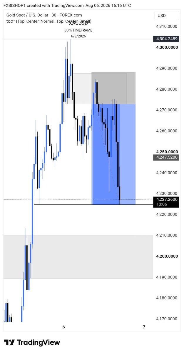 fxbishop_1's tweet photo. It was a tough ride on $XAUUSD, but I conquered 😩 Thank u Jesus 🙏

Imagine a trade few pips to TP, then reversed back to entry, then back to TP again😩😩

The reason I don't accept the idea of breakeven, BE traders would have been taken out📊📊 https://t.co/6tes0LmEzr