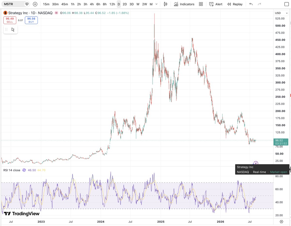 mdtrade's tweet photo. If #BTC is still completing a B-wave rally before a larger decline, #MSTR could participate in that final advance.
However, if Bitcoin begins a larger impulsive decline (our anticipated C wave), MSTR is likely to amplify the downside.
Historically, Strategy has behaved like a leveraged Bitcoin proxy:
BTC +10% → MSTR has often gained considerably more.
BTC -20% → MSTR has frequently fallen much harder.
The exact relationship isn't fixed, but MSTR has consistently exhibited higher volatility than Bitcoin itself.
One thing worth remembering:
Owning MSTR isn't the same as owning Bitcoin.
You're also taking exposure to:
• Corporate leverage
• Debt refinancing
• Equity issuance
• Management execution
• Market sentiment toward #Strategy itself
When everything is positive, that leverage can significantly outperform Bitcoin.
When sentiment turns, the reverse can happen just as quickly.
If our Elliott Wave interpretation is correct, MSTR may still have one more rally left, but if Bitcoin enters its larger corrective phase, Strategy could become one of the highest-beta trades on the downside.