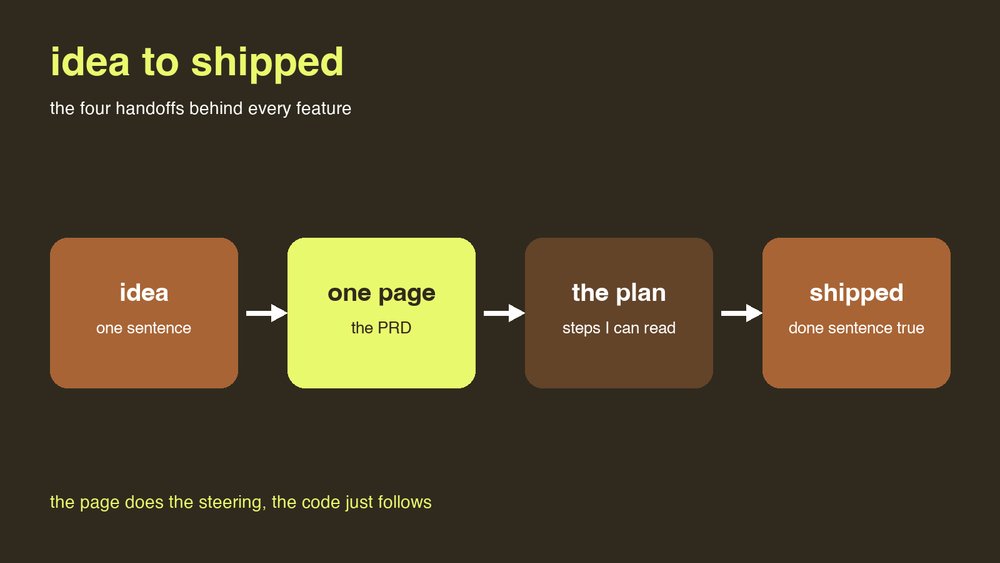 jermill's tweet photo. My build process is four handoffs:

the idea becomes one page
the page becomes a plan
the plan becomes the build, checked chunk by chunk
the build ships when the done sentence is true

The page does the steering. The code just follows. https://t.co/0AdYn1Qf9D
