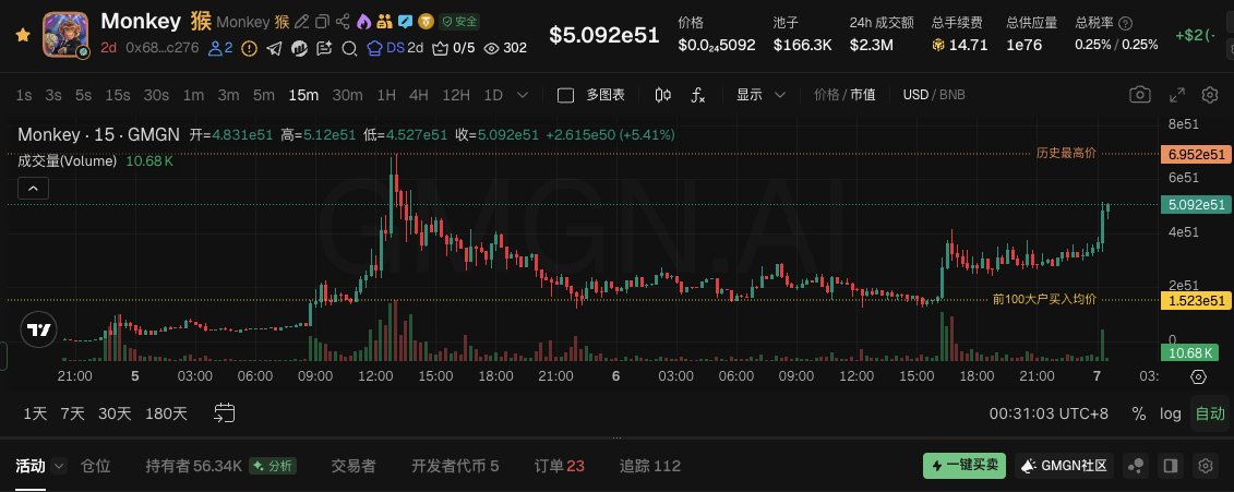 102BTC's tweet photo. 今天就该狠狠的上车
现在是 500万市值吧
只能日常记录 DYOR 🤣 https://t.co/zPxtBXenwn