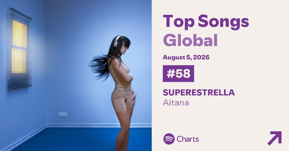 ChartMusicES's tweet photo. SPOTIFY CHARTS | "SUPERESTRELLA" de Aitana se mantiene en el #58 (=) de Spotify Global 🌎

🎧 Recibió 1.784.866 (⬇️) streams filtrados https://t.co/ToxSNFZXjk