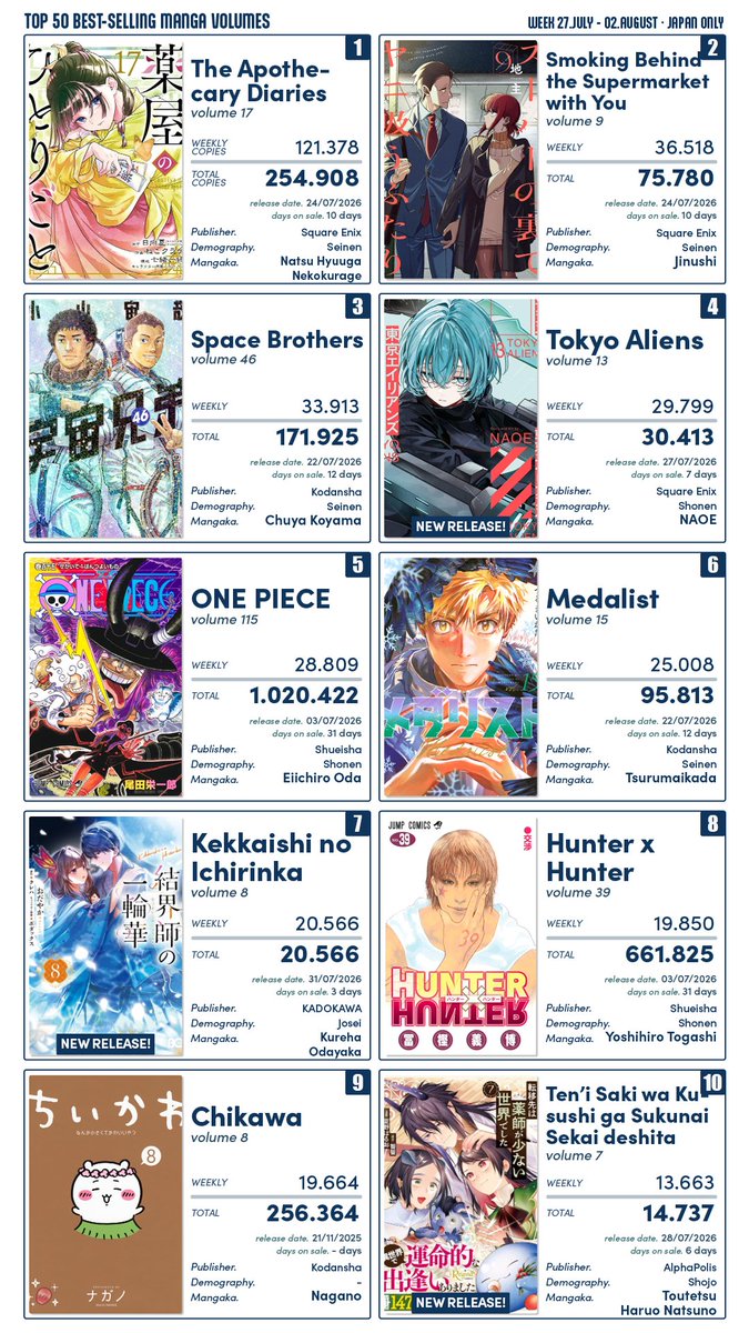 Josu_ke's tweet photo. TOP Weekly Best-Selling Manga
27.July - 02.August · Japan Only

A couple new releases made their way into the top, like Tokyo Aliens and Ichirinka. The Kusuriya now leads the ranking above the smoking pair and Space Brothers https://t.co/1sssFUcOko