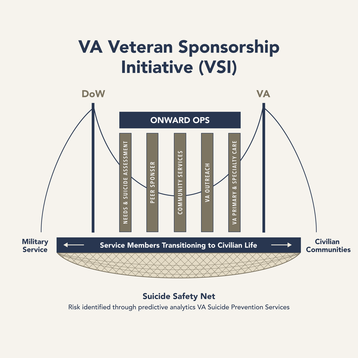 WeFaceTheFight's tweet photo. The deadliest gap in veteran suicide is the first year after discharge. 

Face the Fight helps bridge that gap by funding @OnwardOps peer sponsors who walk service members into care before crisis hits.

New evidence says it works. 
https://t.co/bS4rutcnlx https://t.co/jxdQaC79ZL