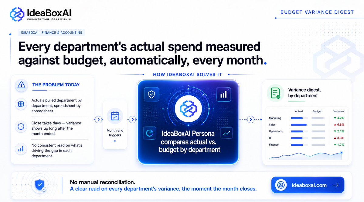 ideaboxai's tweet photo. IdeaBoxAI's budget variance Persona compares actual spend to budget by department the moment month-end triggers, then delivers a variance digest showing exactly where each gap sits, before the numbers go stale.

Book a demo 👉 https://t.co/jcdE2rz77M
#FPandA #VarianceAnalysis https://t.co/TxDcJt4qc2