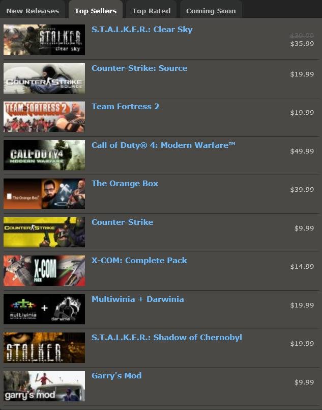 Y2K_DOTCOM's tweet photo. The top selling games on Steam for September 2008 https://t.co/TOSEm5rAZm