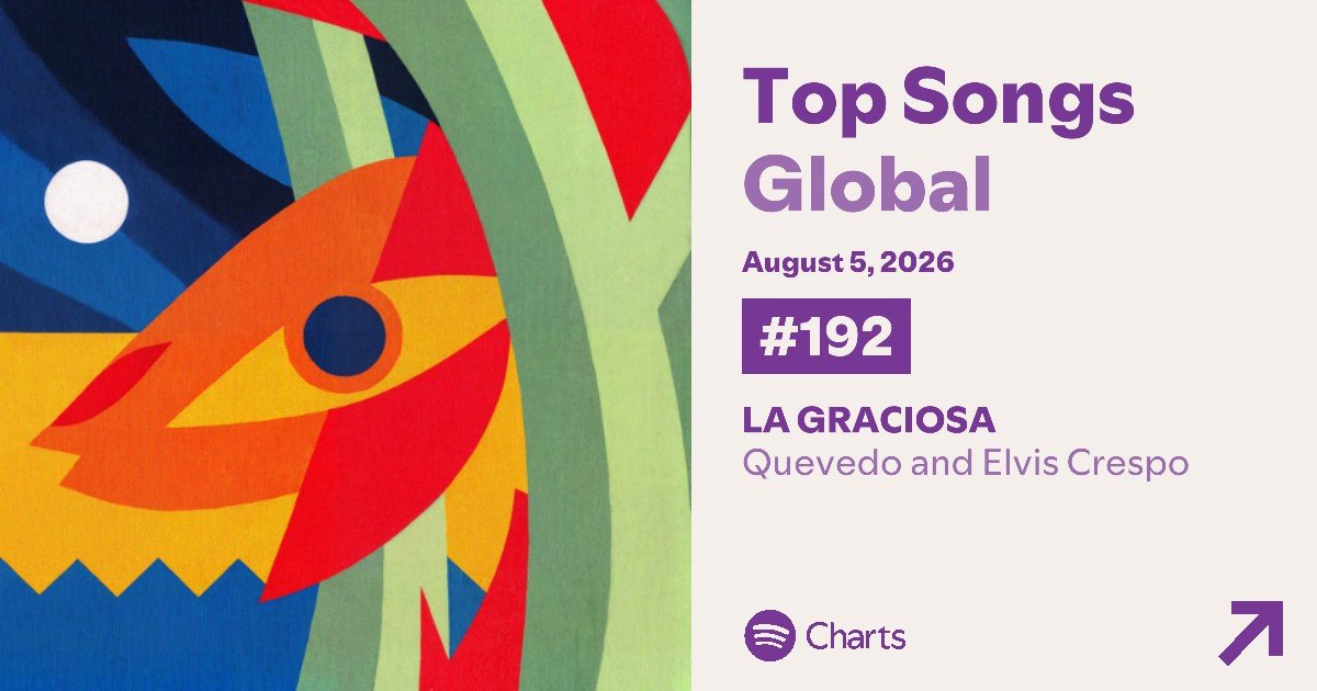 ChartMusicES's tweet photo. SPOTIFY CHARTS | "LA GRACIOSA" de Quevedo &amp; Elvis Crespo baja al #192 (-3) de Spotify Global 🌐

🎧 Recibió 1.194.167 (⬇️) streams filtrados https://t.co/Cy4qYbcubG