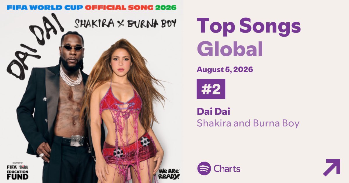 ShakOnChart's tweet photo. 🌍 Spotify Global Top Songs (Aug. 5)

#2. Dai Dai — 4,399,607 (=)
#61. Hips Don't Lie — 1,751,408 (+7) https://t.co/UYTsvBEHDG