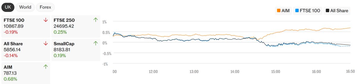 Share_Talk's tweet photo. The FTSE 100 edged lower on Thursday despite a strong batch of corporate earnings, while the FTSE 250 reached a record closing high, supported by sharp gains in WPP and easyJet. The FTSE 100 finished 20.41 points, or 0.2%, lower at 10,867.89, while the FTSE 250 gained 62.79 points, or 0.3%, to a record close of 24,695.42. The AIM All-Share added 0.7%. 🔗 Read the full article here: https://t.co/7ofOMoI7qj