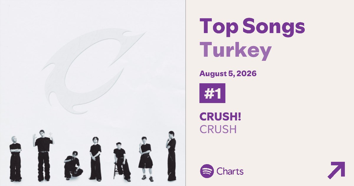 CrushBoysNews's tweet photo. Spotify Türkiye’de tekrardan zirvedeyiz!! 🥳🥳🥳 https://t.co/JDhLRXbTef