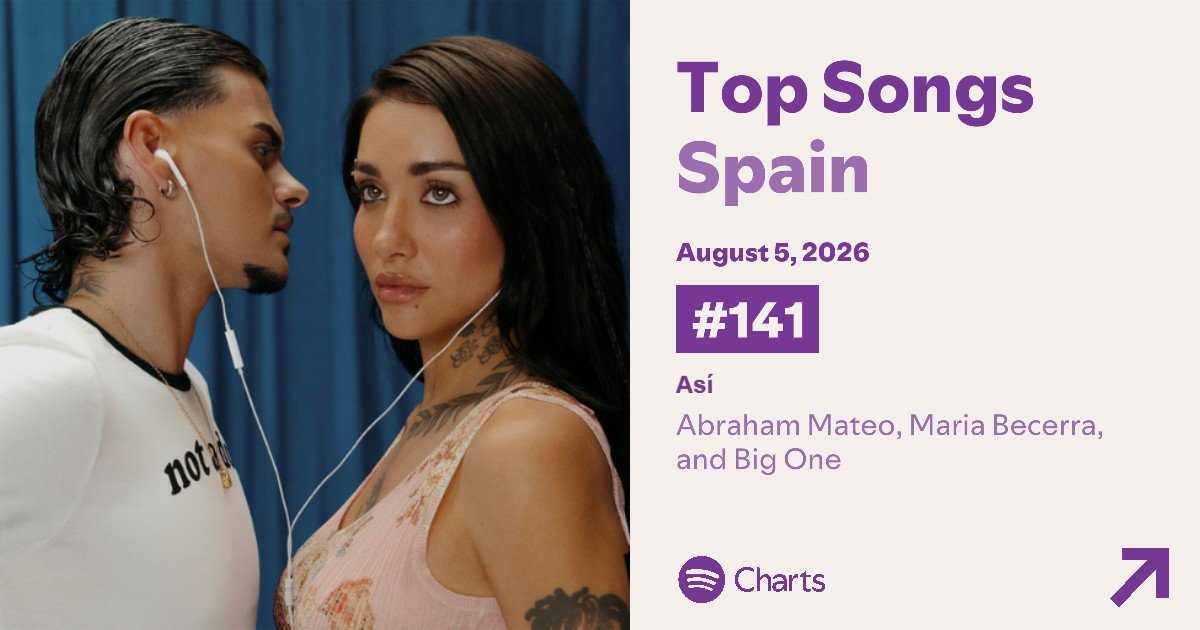 ChartMusicES's tweet photo. SPOTIFY CHARTS | "Así" de Abraham Mateo &amp; Maria Becerra se dispara al #141 (+44) de Spotify España 🇪🇸

🎧 Recibió 61.637 streams en el país https://t.co/6sILnHQ1hp