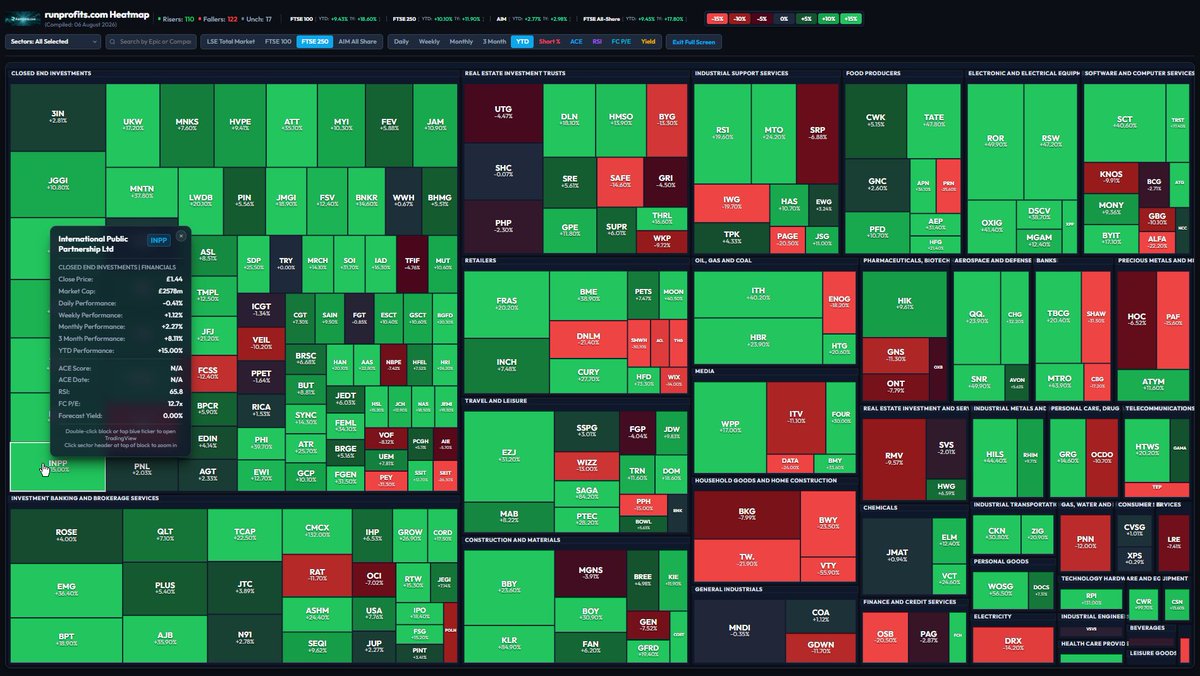 runningprofits's tweet photo. FTSE 250 Closed at a new historic high : mid caps up 10.1% YTD ..so are you beating a tracker ?🙃
YTD is an even split riser to fallers : a couple of baggers #CMCX #CWR tons >20%
All the moaning Myrtles must be on hols .... https://t.co/4zLo0aHgc8
