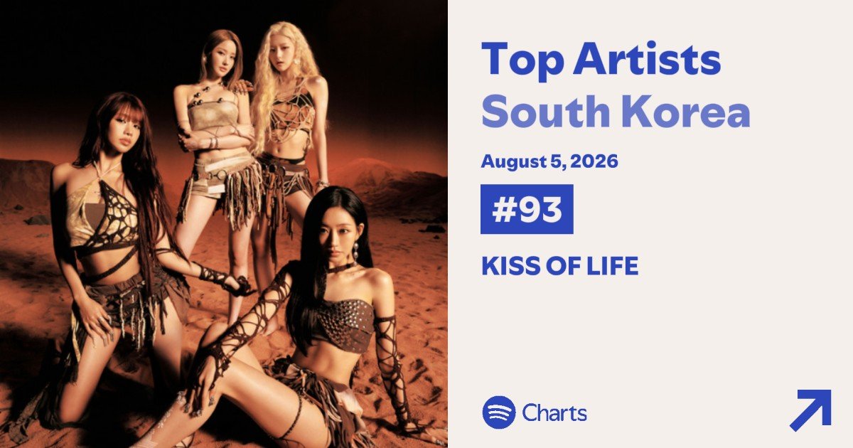 kiof_brasil's tweet photo. AMAMOS! KISS OF LIFE subiu 20 posições no Daily Top Artists South Korea do Spotify, alcançando a posição 93! 🔥✨️
KISS OF LIFE SUMMER QUEENS
#SWEAToutNOW #KIOFSummer #KISSOFLIFE #SWEAT https://t.co/ivc2fNyA4I