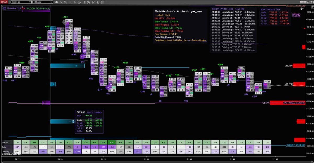 tholvitrader's tweet photo. 📷 TholviGEX 
The most advanced GEX experience, launching tomorrow on TholviTrader.

Get Gamma Exposure (GEX) with data directly inside NinjaTrader—no external platform required.
Supported markets:
• ES / SPX
• NQ / NDX
• GLD (Gold)

Stay tuned. 📷 https://t.co/hwGC3yLm80