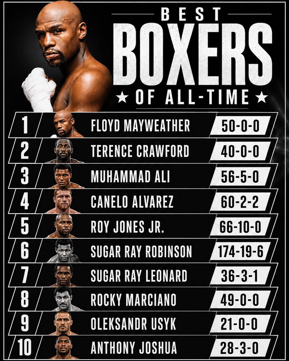 combatsporrt's tweet photo. Best boxers of all time!

What would you change on this list? https://t.co/gXLAobTnlI