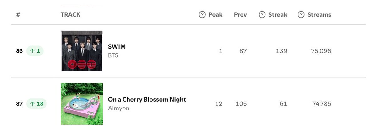 lemongukk's tweet photo. SWIM CHARTS AT #86 [+1] ON JAPAN SPOTIFY CHART 📊 🔥 https://t.co/dl3g4cVh7O