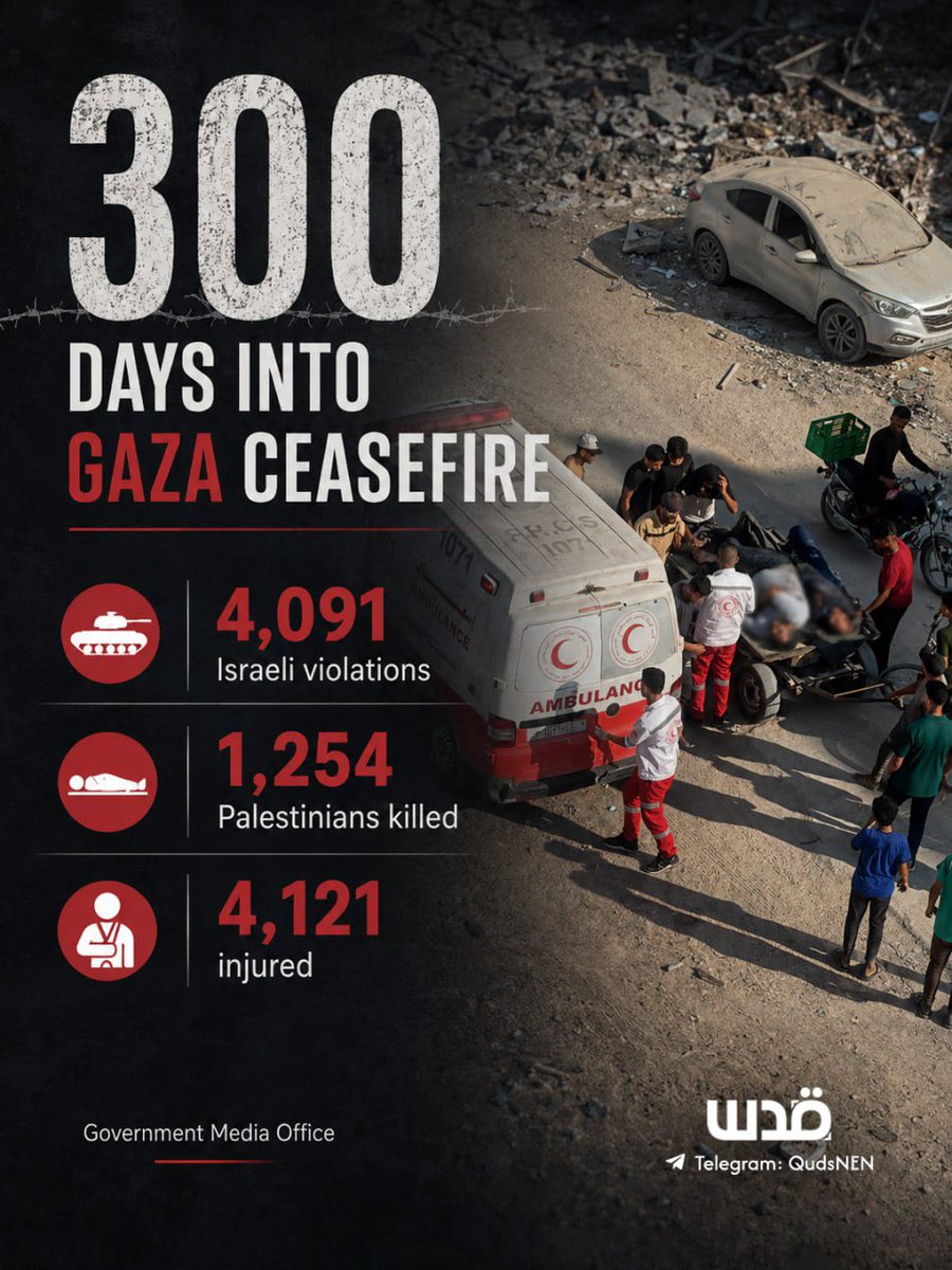 QudsNen's tweet photo. Gaza’s Government Media Office says Israeli forces have committed 4,091 ceasefire violations since the October 2025 agreement, killing 1,254 Palestinians and injuring 4,121 others. 

The office also said Israel is restricting humanitarian aid and movement, with only 35% of agreed aid trucks entering Gaza amid limited access through Rafah crossing.