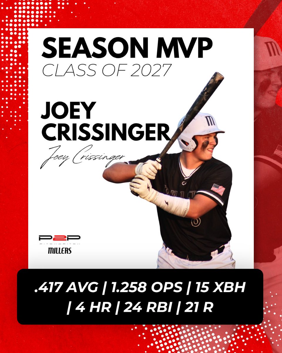 pitch2pitch's tweet photo. Next up, huge shoutout to our class of 2027 and 2028 Cy Young Award and Season MVP winners for the 2026 Summer Millers season. Great work out there, Millers! @Jackson_onell10 @joeycrissinger @J_bulthuis https://t.co/lbJs3lLna6