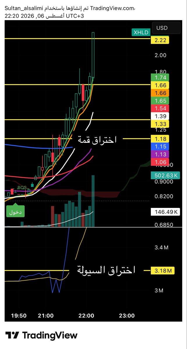 oqcr_1's tweet photo. تطبيق استراتجية الانفجار السعري 

وخذ  لك دبل 
الدخول المثالي عند 1.18 👌 https://t.co/pEI7KH5AOx