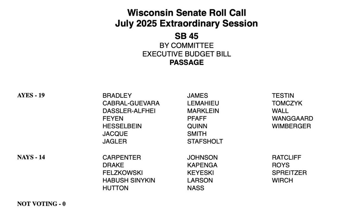 sengopwis's tweet photo. Your amnesia is acting up again. Not only have we reduced taxes by billions of dollars, but we also tried to return the state's surplus through a bipartisan deal and senate democrats killed it. Also, members of your caucus supported the 2025-27 Republican budget that invested in childcare, public education and our rural economy.