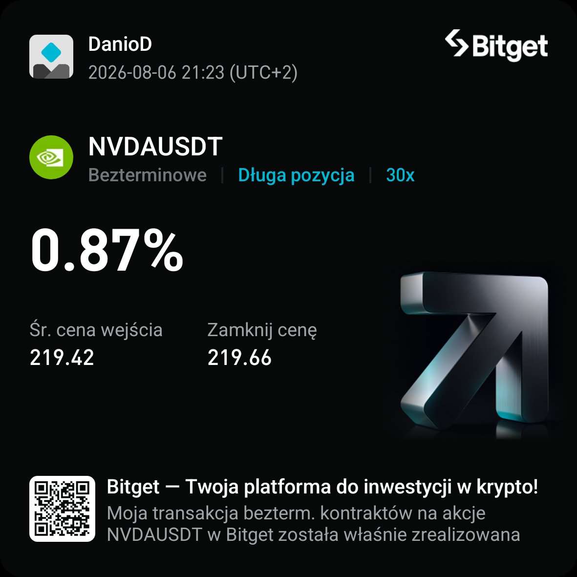 Daniel150397151's tweet photo. Z świec L M15 zaksiegowane 0,05% dzięki @KarolusTrading #BCStrategy https://t.co/Yw8eweiK8j