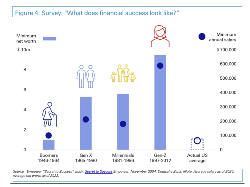 MebFaber's tweet photo. Gen Z, repeat after me:

"The key to life, is low expectations..."

https://t.co/ZBZxMPZfKp https://t.co/dU09L4fCS4