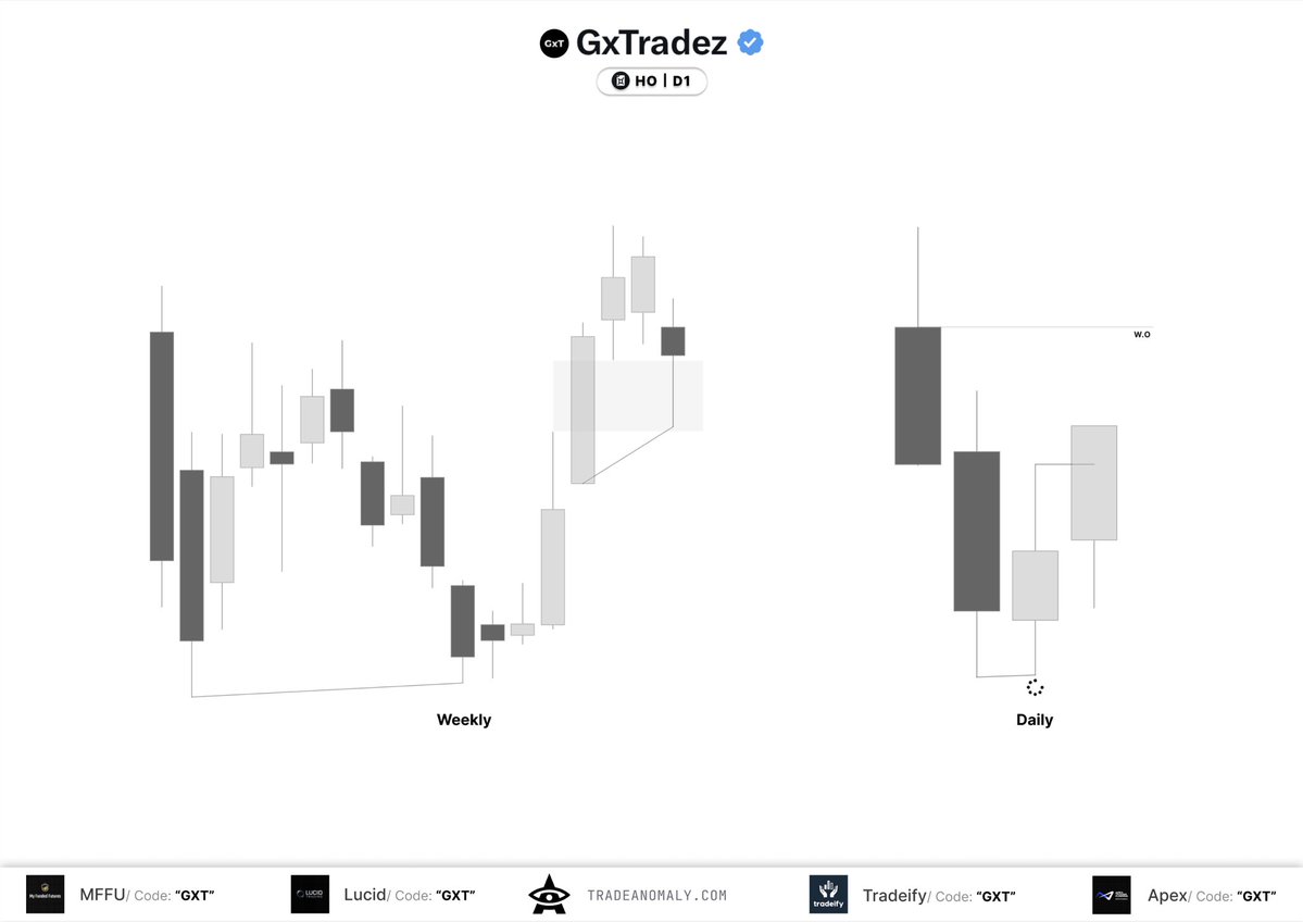 GxTradez's tweet photo. HTF Universal Model

Weekly + Daily OLHC

Asset Synchronization Into PDH https://t.co/gYs4rN64Ne