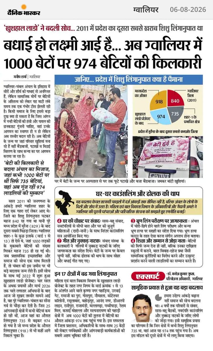 manojg97's tweet photo. ग्वालियर शहर के वार्ड 1 से 13 तक के क्षेत्र में 
 "*खुशहाल लाडो प्रोजेक्ट*"
विगत 4 वर्षों से क्रियान्वित किया जा रहा था। प्रोजेक्ट के सफलतापूर्वक क्रियान्वयन से बेटियों के प्रति समाज का नजरिया बदला,
25 क्षेत्रों में प्रति हजार बेटों पर
735 से बढ़कर हो गईं हैं 
974 बेटियां। https://t.co/LBSKweE482