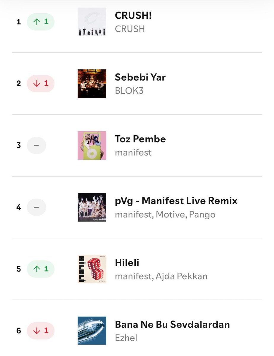 PopFestTR's tweet photo. CRUSH'ın ‘CRUSH!’ şarkısı, 783.310 dinlenmeyle Spotify Türkiye listesinde zirvedeki ikinci gününü geçiriyor. https://t.co/zVrRgJ3lhJ