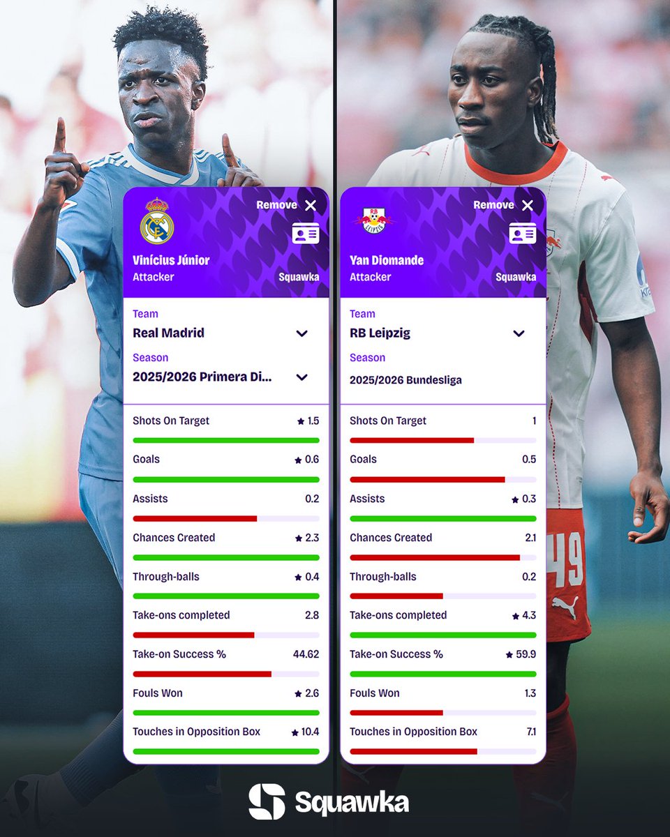 Squawka's tweet photo. COMPARED: Vinícius Júnior vs. Yan Diomande per 90 in the league last season. 🕶️ https://t.co/aRfnigGySL