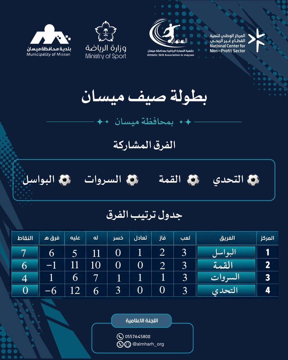 almharh_org's tweet photo. النتائج النهائية للمجموعة:
تأهل للمباراة الختامية فريق البواسل متصدر المجموعة  
ليلاقي فريق القمة وصيف المجموعة  على كأس البطولة 
يوم الأحد القادم 26 / 2 / 1448هـ  
المكان: ملعب بلدية ميسان https://t.co/LfDdPEZdqe