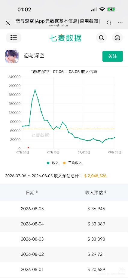 dahngrest's tweet photo. Your (estimated) revenue for August 4th is here! Qimai still plateaus while Global continues to drop. Of the Top 15 worst revenue days, this boycott is 14 of those days. We continue to hold strong!

GIVE VALKO GET MONEY.

#全世界都爱敖尹 #ValkoIsValuable #BringValkoBack https://t.co/qiDmvTajOP