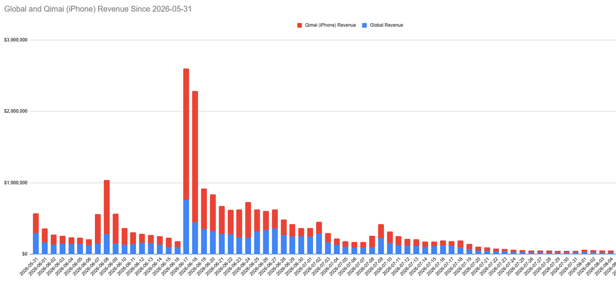 dahngrest's tweet photo. Your (estimated) revenue for August 4th is here! Qimai still plateaus while Global continues to drop. Of the Top 15 worst revenue days, this boycott is 14 of those days. We continue to hold strong!

GIVE VALKO GET MONEY.

#全世界都爱敖尹 #ValkoIsValuable #BringValkoBack https://t.co/qiDmvTajOP