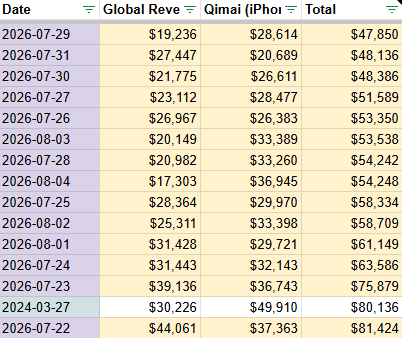 dahngrest's tweet photo. Your (estimated) revenue for August 4th is here! Qimai still plateaus while Global continues to drop. Of the Top 15 worst revenue days, this boycott is 14 of those days. We continue to hold strong!

GIVE VALKO GET MONEY.

#全世界都爱敖尹 #ValkoIsValuable #BringValkoBack https://t.co/qiDmvTajOP