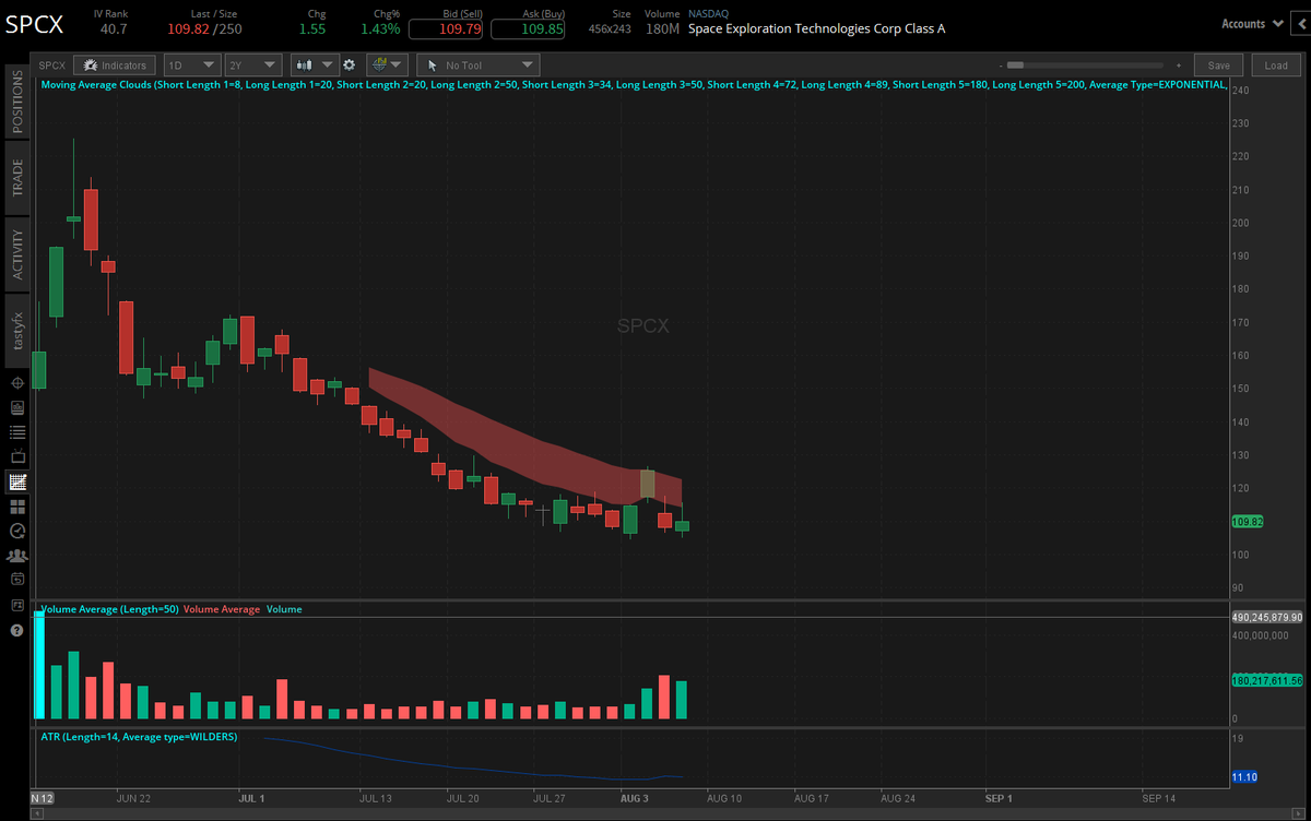 brandonturner's tweet photo. $SPCX testing $104 lows again this morning with share lockup expiring. I really like this chart bottom formation with a great risk to reward around $104. https://t.co/lA7kwZGqSp