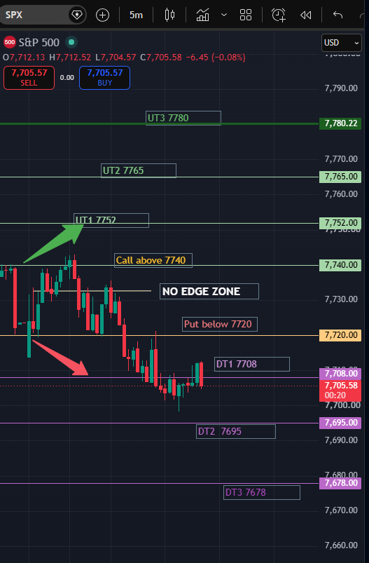 RealSPXSniper's tweet photo. Midday Review: 
$SPX
Earlier I took long calls above our trigger but got stopped out for a small loss. I stayed patient and later caught the 7695 puts below our DT1 (7708) trigger, putting me slightly green on the day.

Both calls and puts have been difficult to trade today, so staying on the sidelines has also been a good decision. Thursdays are usually my best trading days, but this one has been an exception.

One thing I noticed: despite decent IV this morning, SPX has been grinding lower very slowly. That's likely because dealer hedging and balanced order flow have kept volatility contained instead of allowing a sharp selloff.
